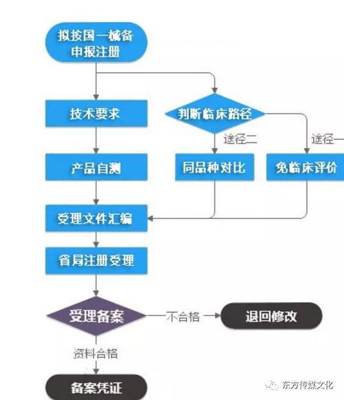 湖南省第一類(lèi)醫(yī)療器械生產(chǎn)企業(yè)備案與技術(shù)服務(wù)制作全流程指南